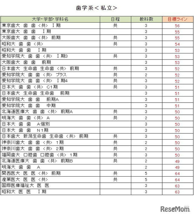 大学別合格目標ライン＜私立＞歯学系