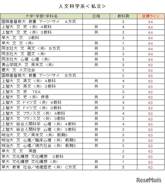 大学別合格目標ライン＜私立＞人文科学系