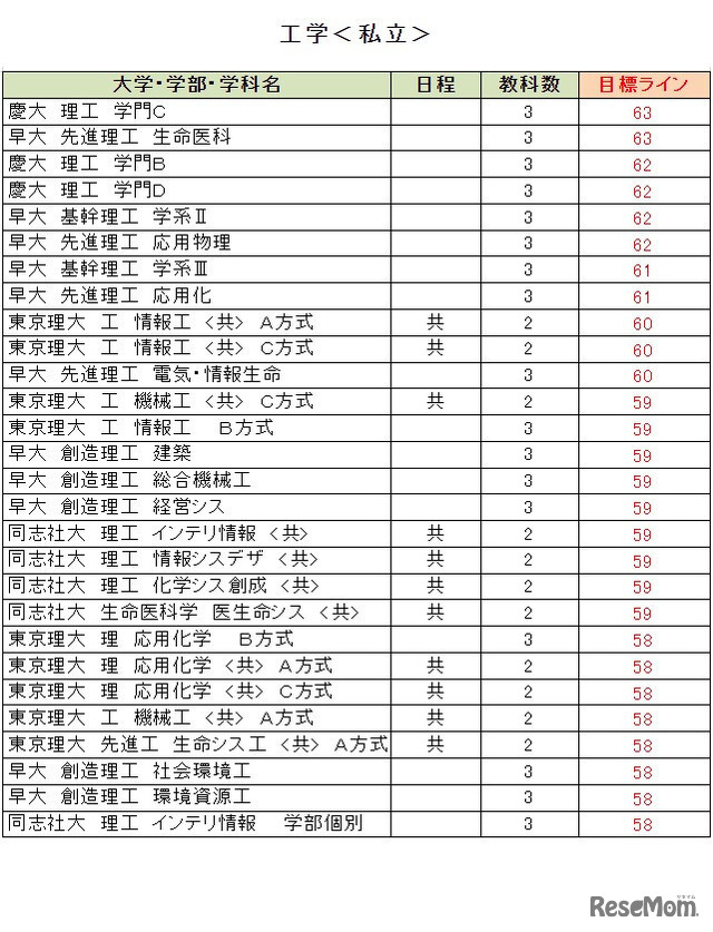 大学別合格目標ライン＜私立＞工学系