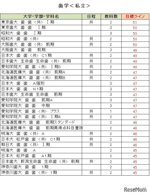 大学別合格目標ライン＜私立＞歯学系