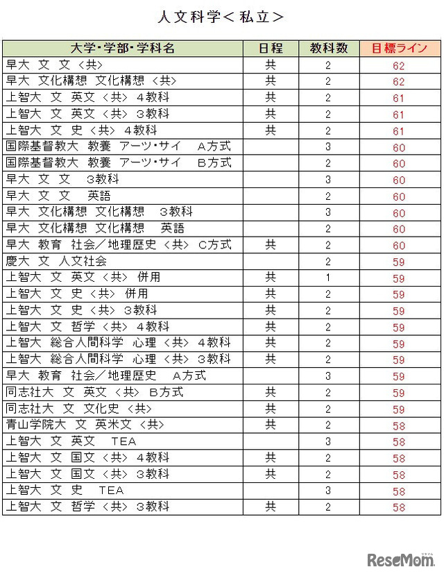 大学別合格目標ライン＜私立＞人文科学系