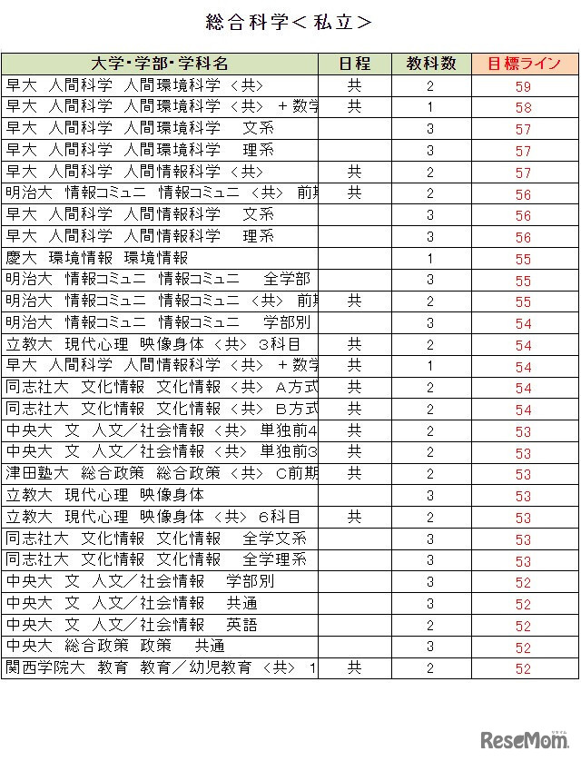 大学別合格目標ライン＜私立＞総合科学系