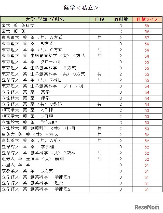 大学別合格目標ライン＜私立＞薬学系