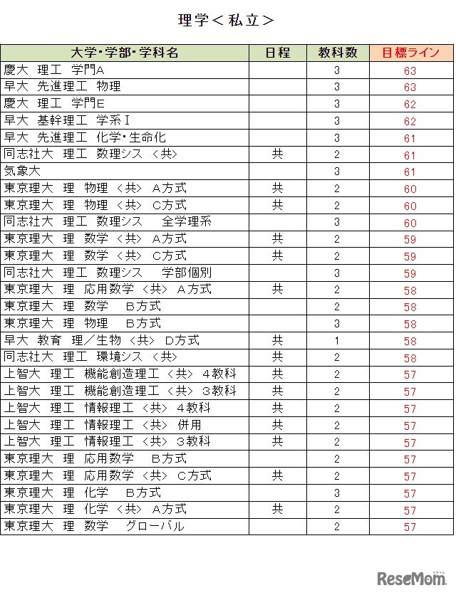 大学別合格目標ライン＜私立＞理系