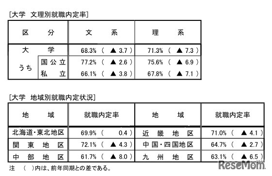 大学　文理／地域別就職内定率