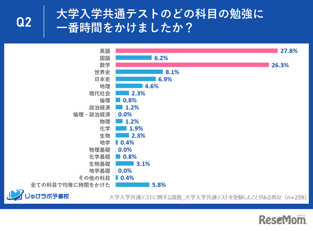 Q2：大学入学共通テストのどの科目の勉強に一番時間をかけましたか？