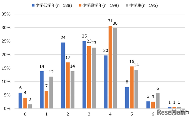 ネットに接続して利用している機器の個数