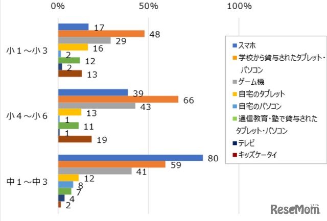 子供専用でネットに接続して利用している機器