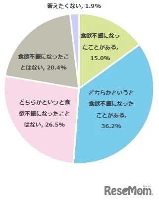 あなたのお子さまは暑さが原因で食欲不振になったことがありますか？