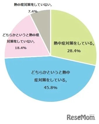 あなたのご家庭では夏季期間中、熱中症対策をしていますか？