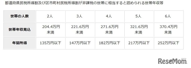 支給の認定要件