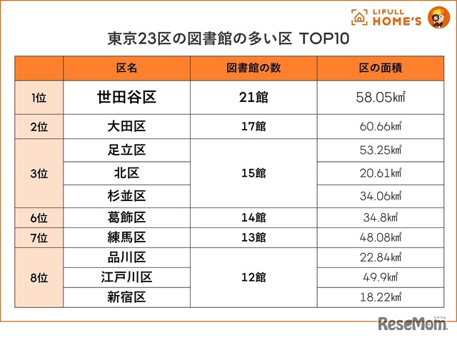 東京23区の図書館の多い区 TOP10