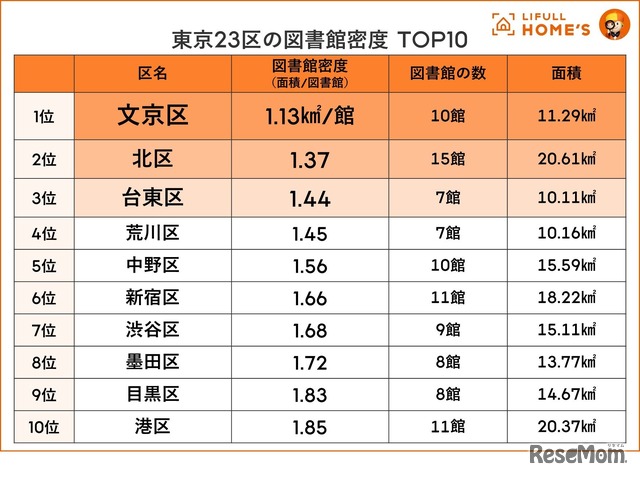 東京23区の図書館密度 TOP10