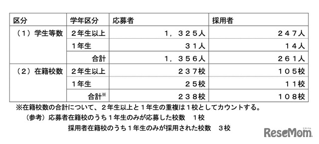 第15期派遣留学生選考結果