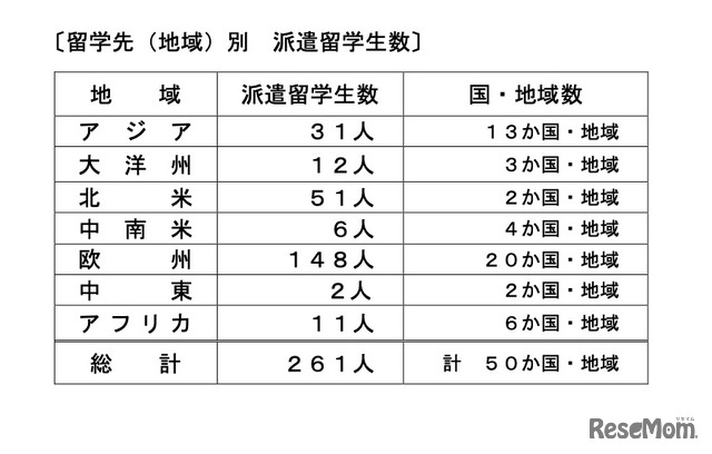 留学先（地域）別派遣留学生数