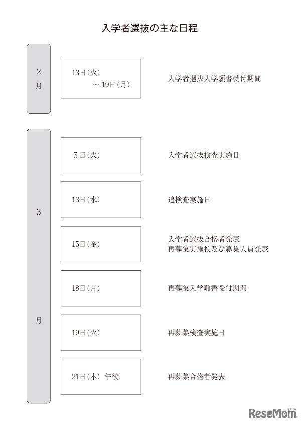 入学者選抜のおもな日程