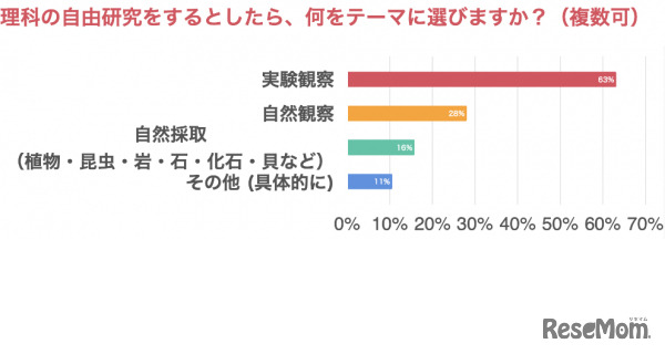 理科の自由研究をするとしたら、何をテーマに選びますか？（複数可）