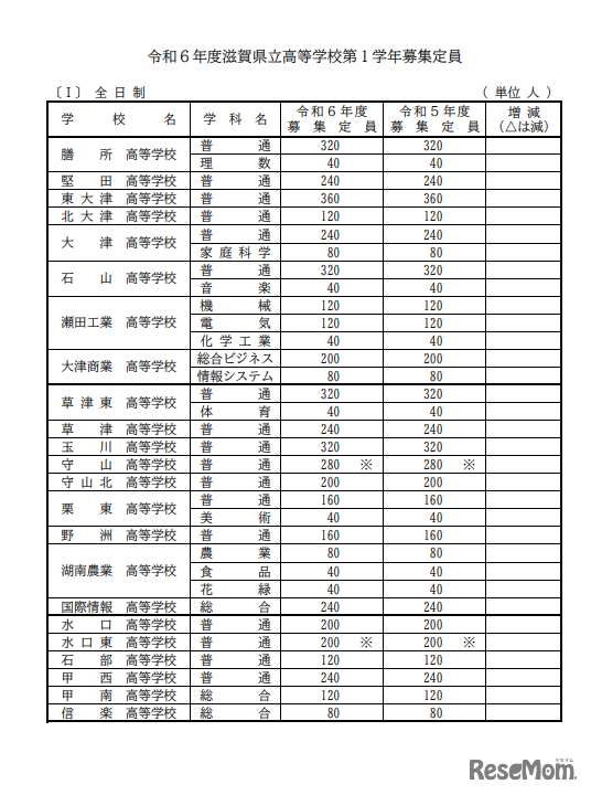 2024年度滋賀県立高等学校第1学年募集定員（全日制）
