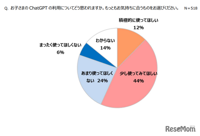 子供がChatGPTを利用することに対する保護者の意見