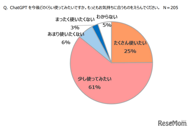 子供自身のChatGPTの利用意向