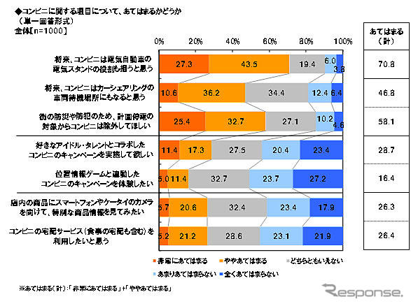 コンビニに関する項目であてはまるか