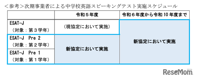 次期事業者（ブリティッシュ・カウンシル）による中学校英語スピーキングテスト実施スケジュール