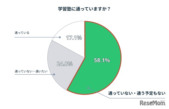 学習塾に通っているか