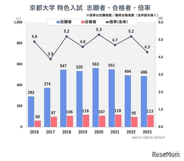 京都大学 特色入試 志願者・合格者・倍率