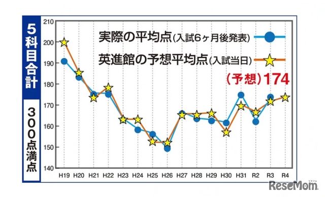 福岡【高校受験2024】直前期に飛躍するための土台作り…英進館に聞く、夏の学習戦略