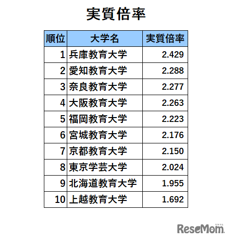 国立教育大人気ランキング2023「実質倍率」