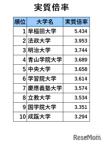 首都圏・私立大学人気ランキング2023「実質倍率」