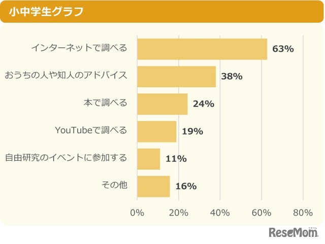 （ある人へ）自由研究は何をするかどうやって決める？