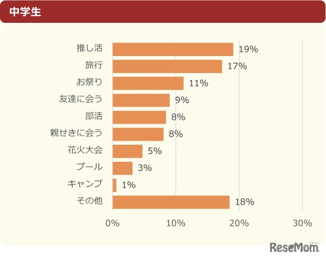 今年の夏休みで一番楽しみなことは何？（中学生）