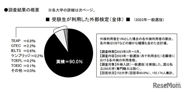 受験生が利用した外部検定（全体） 　(c) 2023 旺文社 教育情報センター