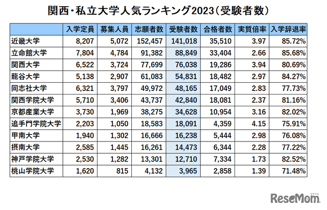 関西・私立大学人気ランキング2023（受験者数）