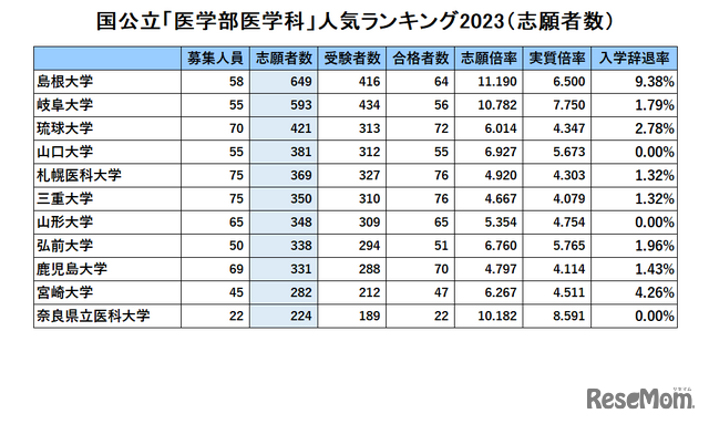 国公立「医学部医学科」人気ランキング2023（志願者数）