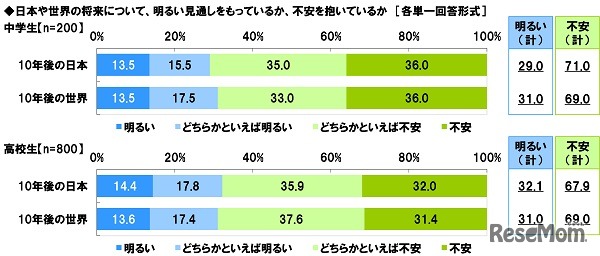 日本や世界の将来について、明るい見通しをもっているか、不安を抱いているか