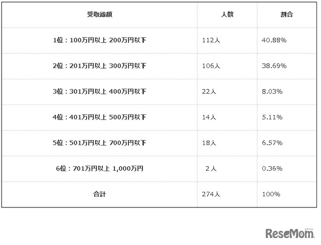 学資保険の受取総額はいくらに設定していますか？