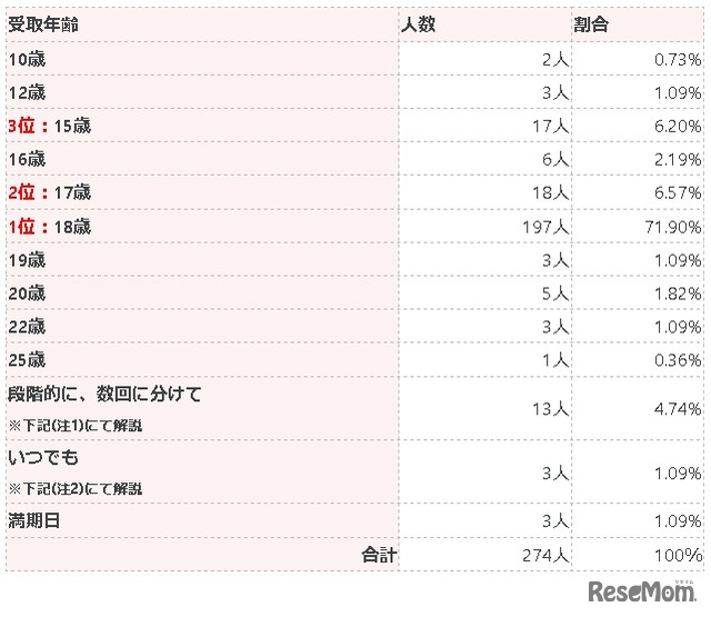 お子様が何歳から受け取れる設定にしていますか？