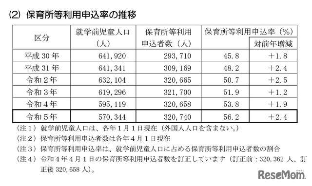 保育所等利用申込率の推移