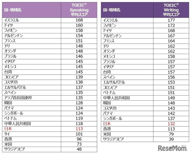 TOEIC　Speaking＆Writing Tests国・地域別平均スコア（2022年）