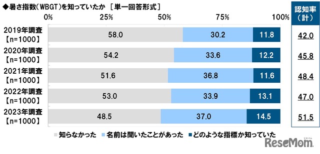 暑さ指数（WBGT）を知っているか