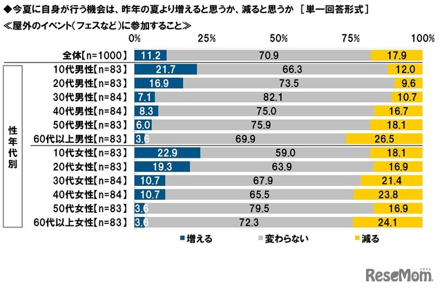 屋外イベントへの参加