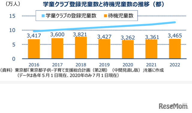 学童クラブ登録児童数と待機児童数の推移（都）