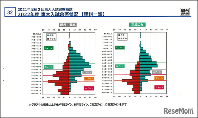 「駿台予備学校 東大入試情報講演会」資料より