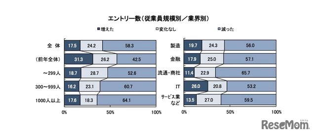 エントリー数（従業員規模別／業界別）