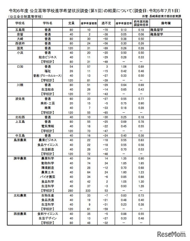 令和6年度公立高等学校進学希望状況調査（第1回）の結果