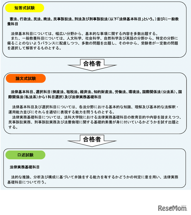 司法試験予備試験の仕組み