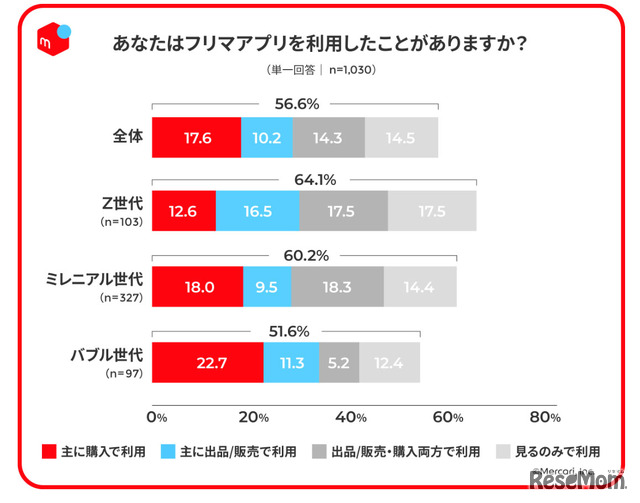 「世代別の消費行動と資産認識」に関する調査の結果5