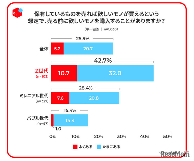 「世代別の消費行動と資産認識」に関する調査の結果7